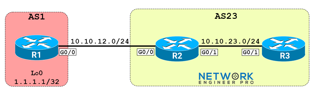 BGP Next Hop Self lab topology with IP addressing details, featuring three routers: R1 (AS1), R2 and R3 (AS23)