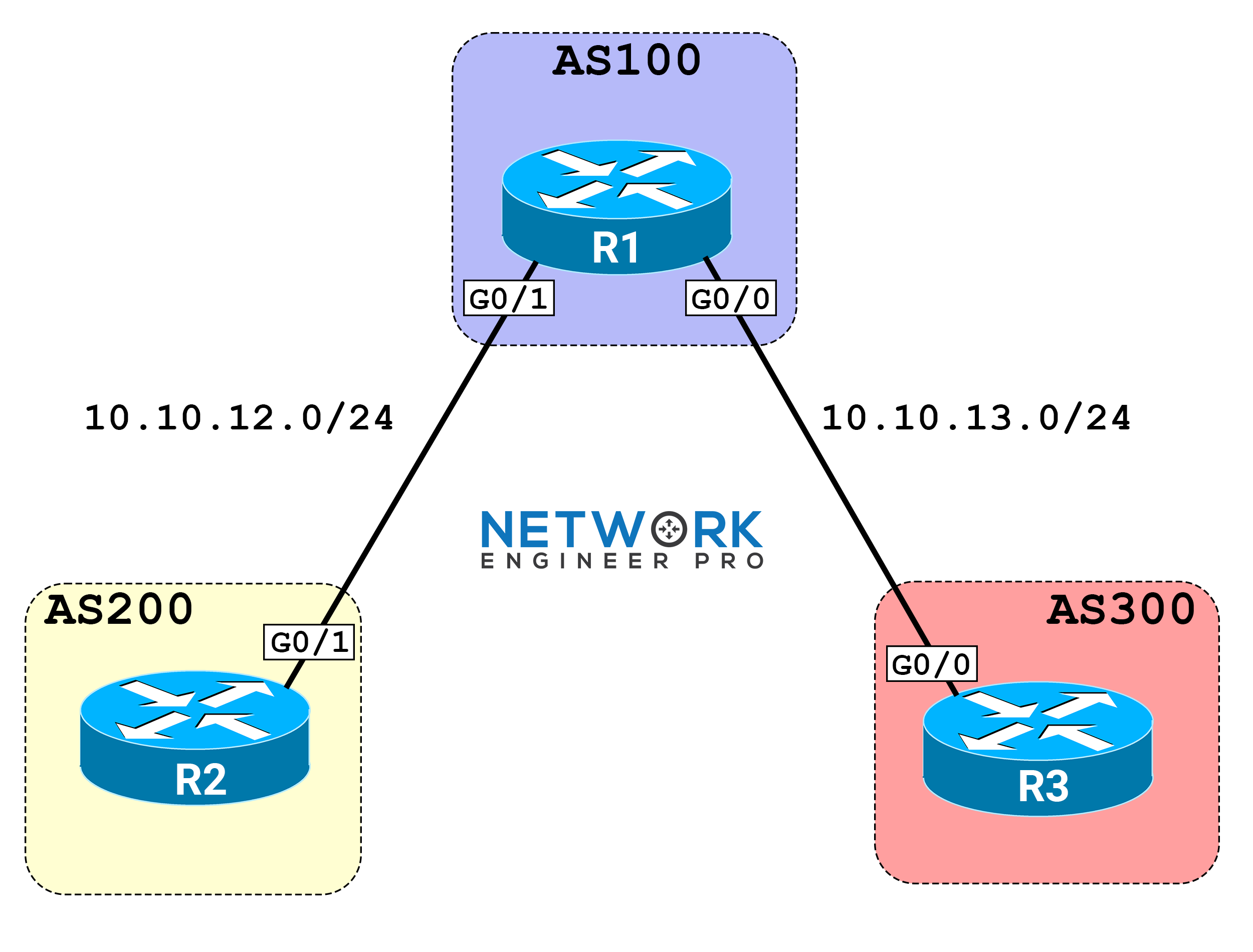 Network topology diagram for BGP advertising tutorial featuring three routers: R1 in AS100, R2 in AS200, and R3 in AS300.
