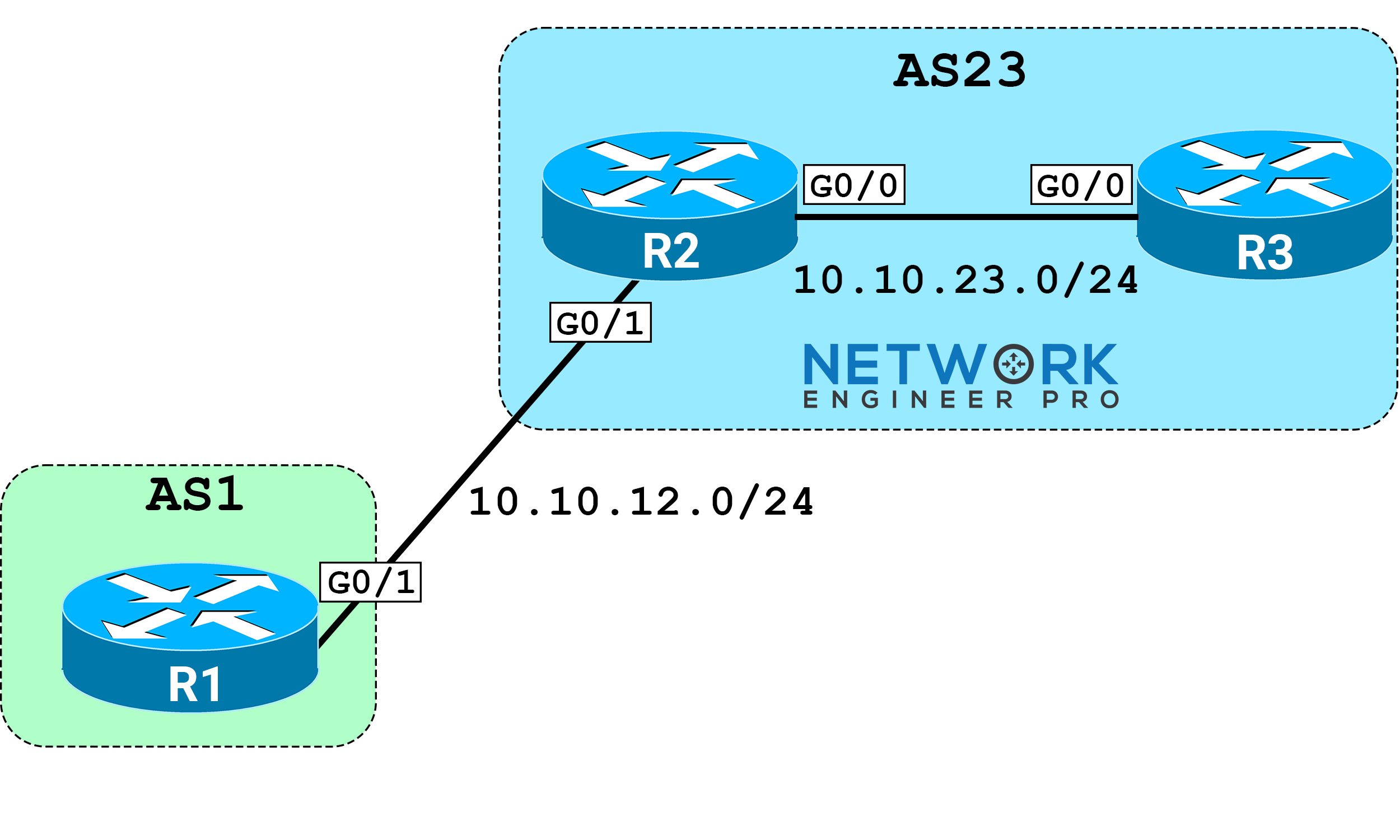 Topology diagram showing BGP distribute list filtering with three routers: R1 in AS1, R2 and R3 in AS23.