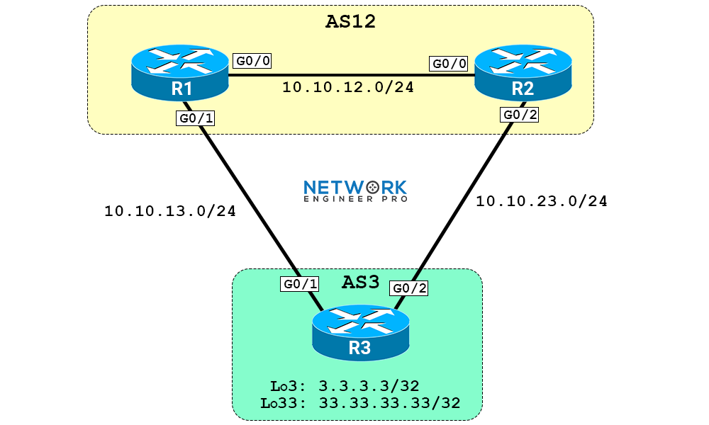 Network diagram for BGP local preference tutorial with three routers, R1 and R2 in AS12, and R3 in AS3 advertising networks.