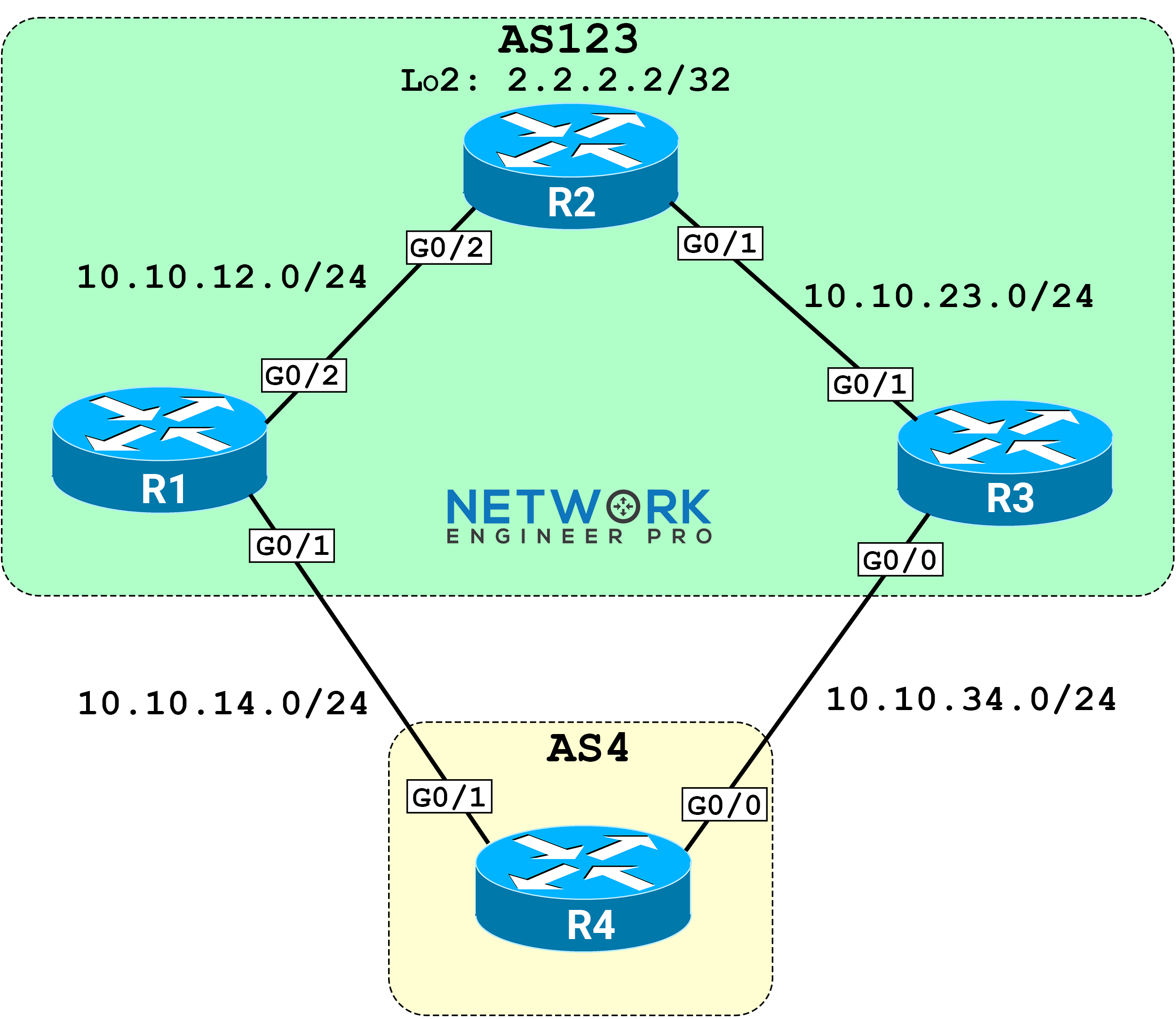 Network topology diagram for BGP MED tutorial showing R4 in AS4 and R1, R2, R3 in AS123 with iBGP and eBGP connections.