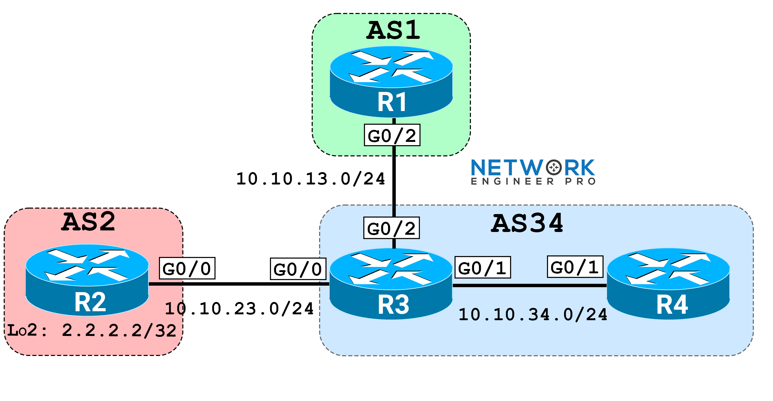 BGP NO_ADVERTISE community tutorial topology with four routers: R1 in AS1, R2 in AS23, and R3 and R4 in AS34, connected in a linear configuration for EVE-NG simulation.