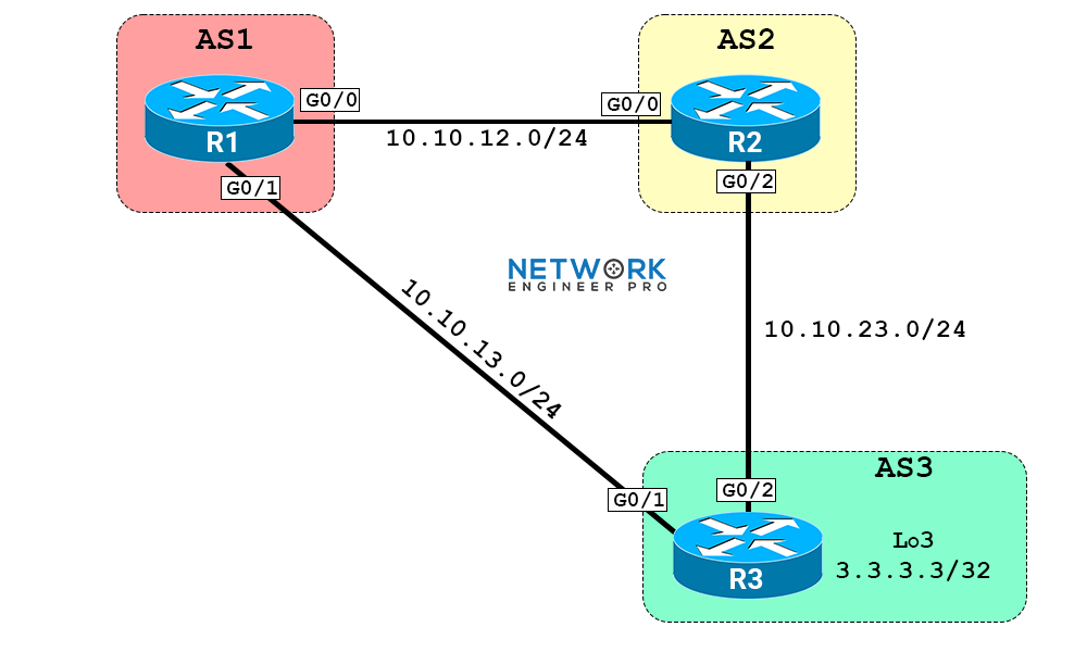 Topology diagram for BGP weight attribute tutorial showing three routers R1 in AS1, R2 in AS2, and R3 in AS3.