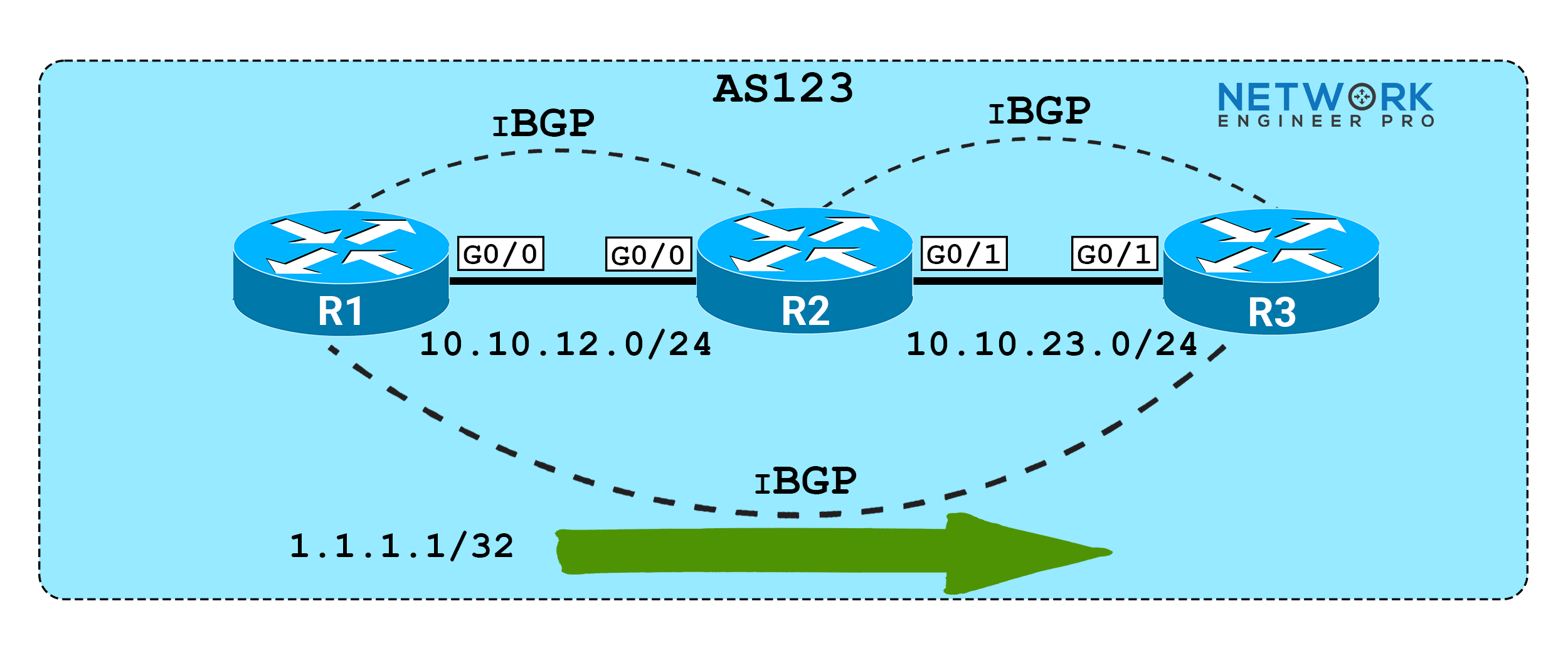 Network topology diagram displaying a full mesh iBGP configuration with successful prefix advertisement.
