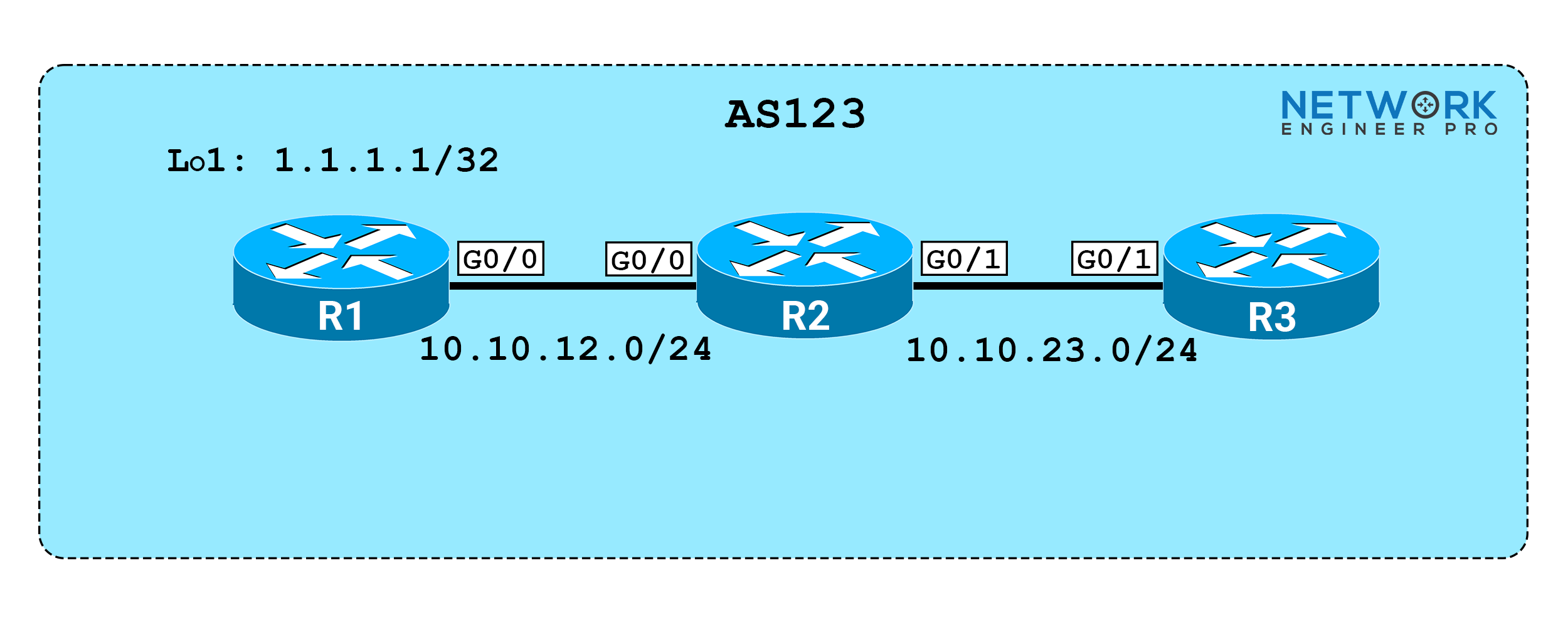Network topology diagram illustrating for full mesh ibgp and logical peering with R1, R2, and R3 in AS123.