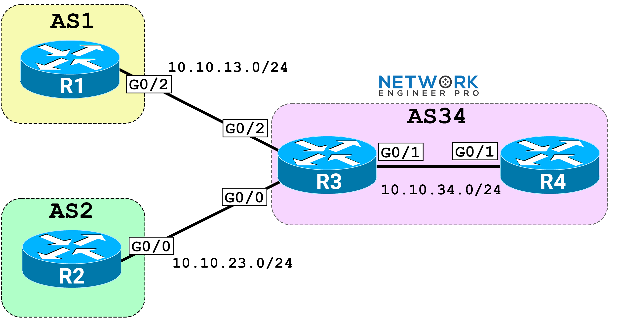 Network topology diagram for iBGP and eBGP tutorial featuring four routers: R1 in AS1, R2 in AS2, R3 and R4 in AS4.