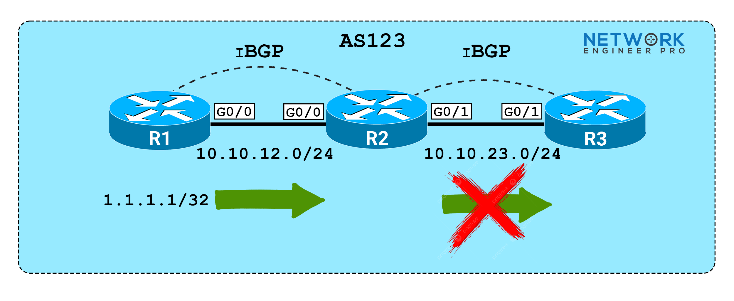 Network topology diagram showing the need for full mesh ibgp due to split horizon rule preventing route advertisement in BGP.